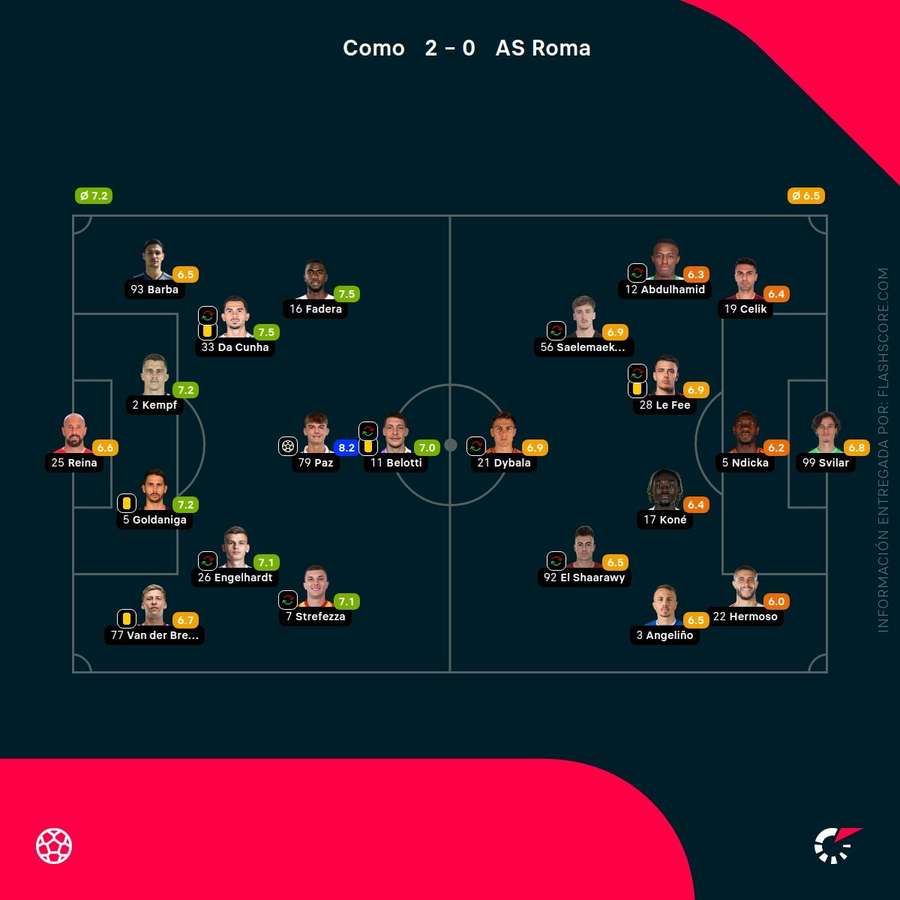 Notas de los jugadores