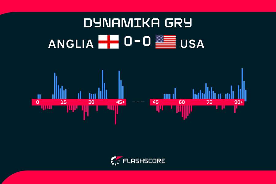 Anglia - USA | dynamika gry