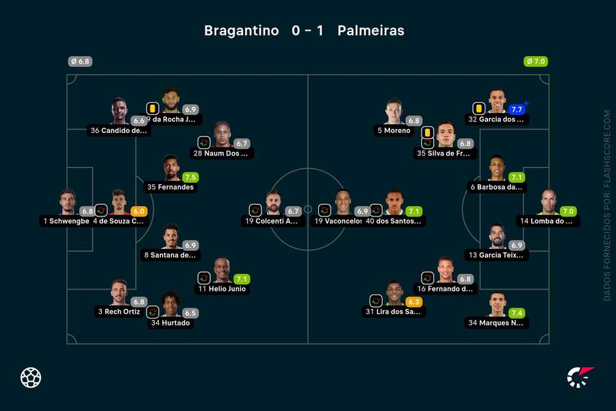 As pontuações dos jogadores As pontuações dos jogadores