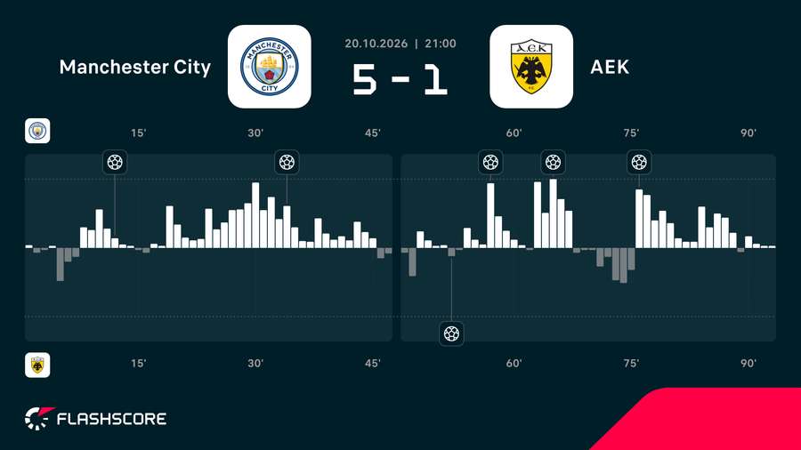Momentum meczu Manchester City - AEK Momentum meczu Manchester City - AEK