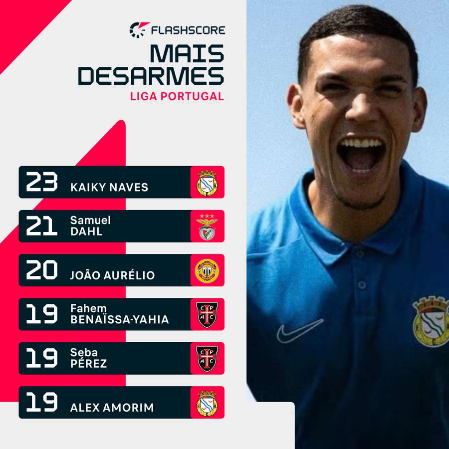 Kaiky Naves é o líder de desarmes