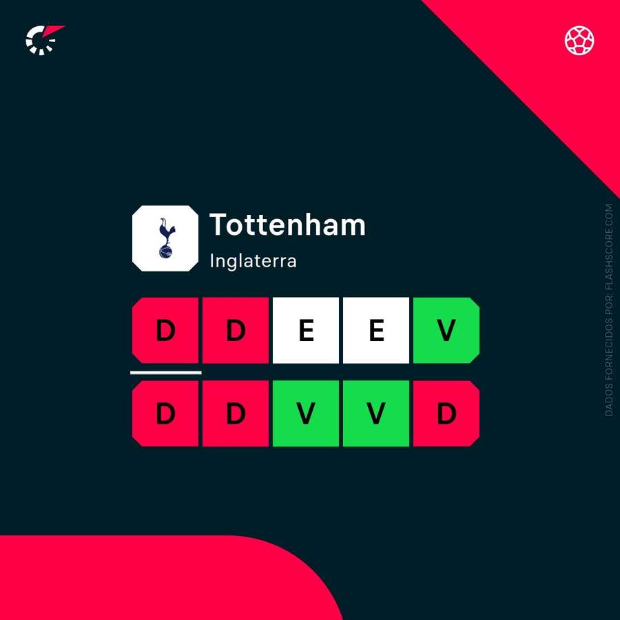 Os resultados recentes do Tottenham