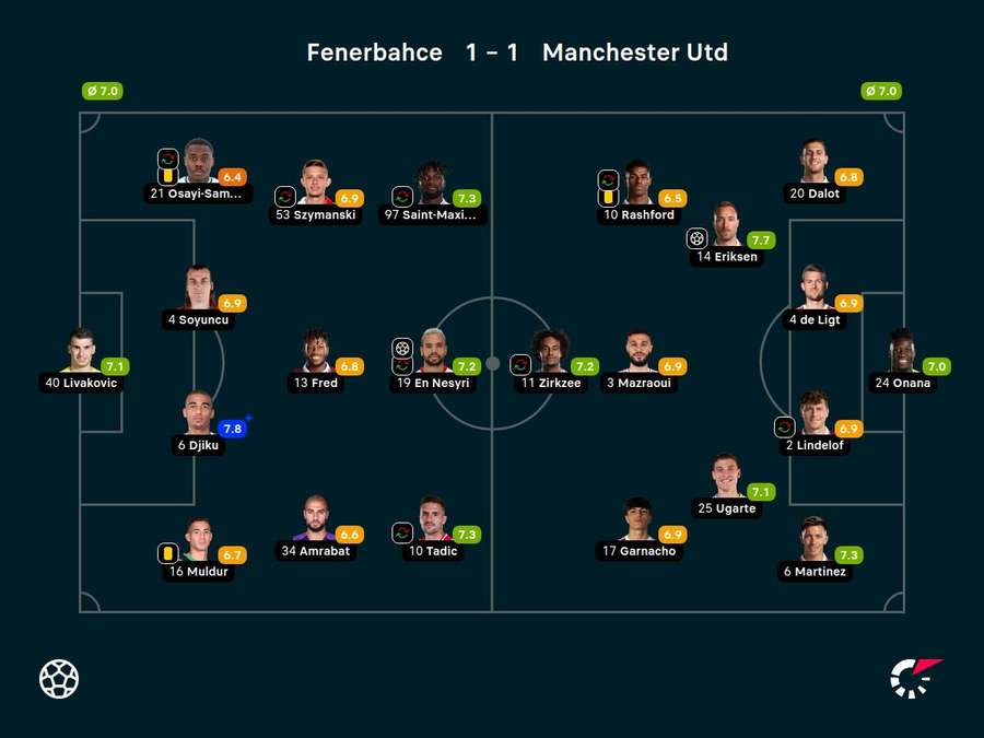 As notas dos jogadores titulares de Fenerbahçe e Manchester United na partida