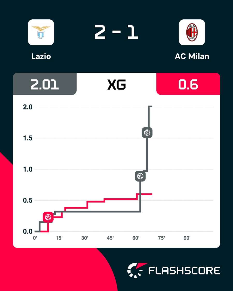 Gli xGoal della partita