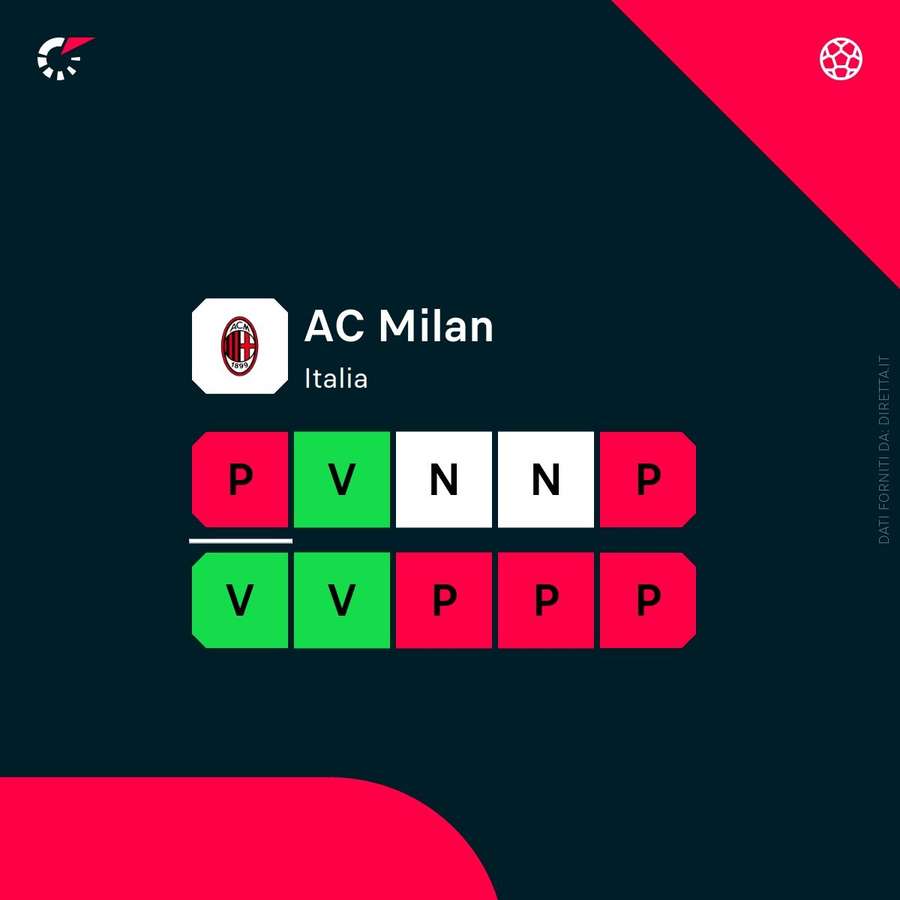 Lo stato di forma del Milan