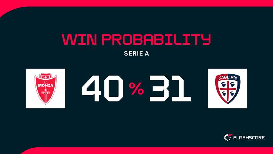 Win Probability Win Probability