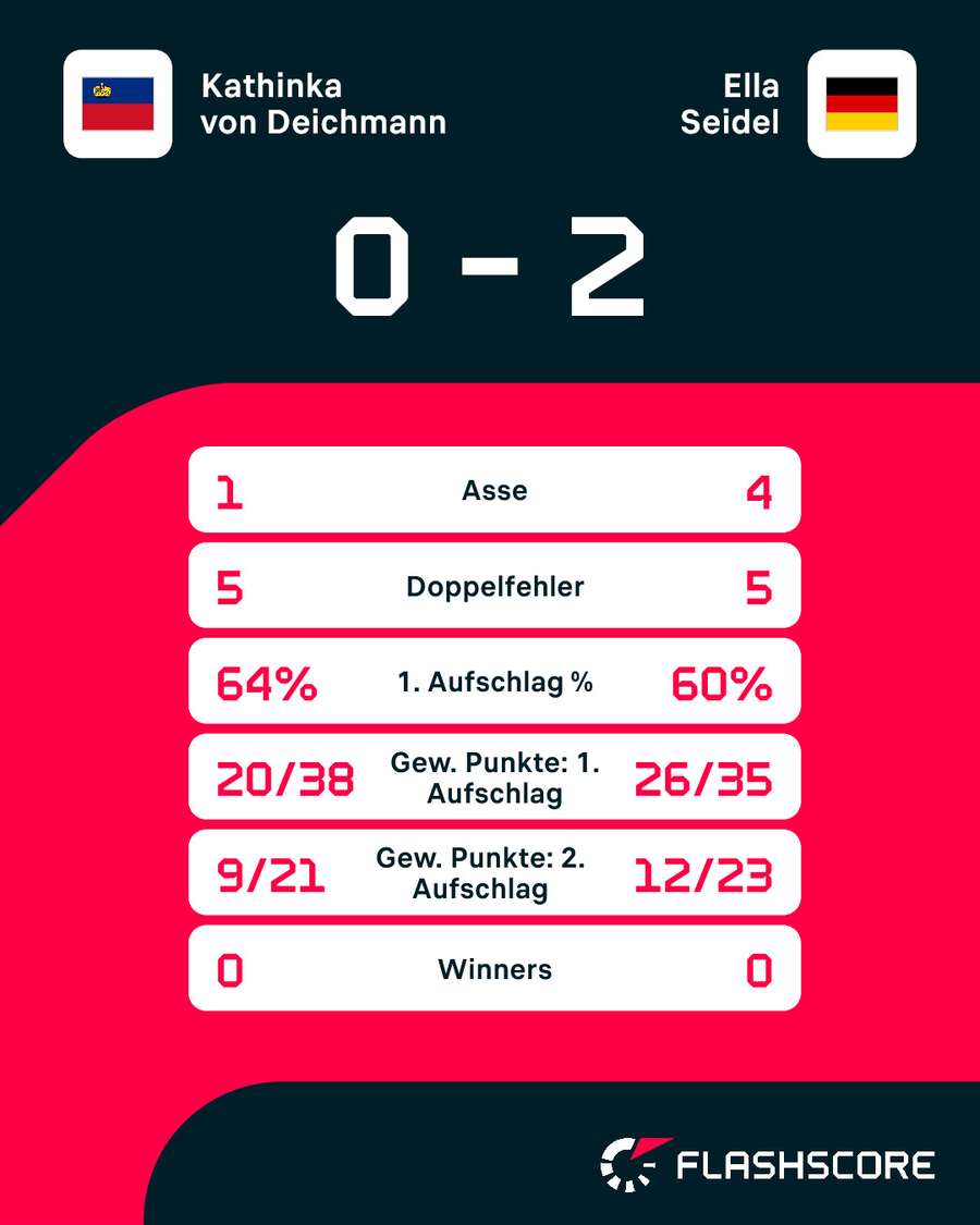 Statistiken: von Deichmann vs. Seidel Statistiken: von Deichmann vs. Seidel