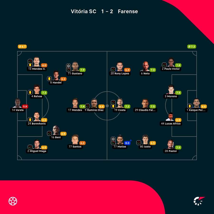 As notas dos jogadores