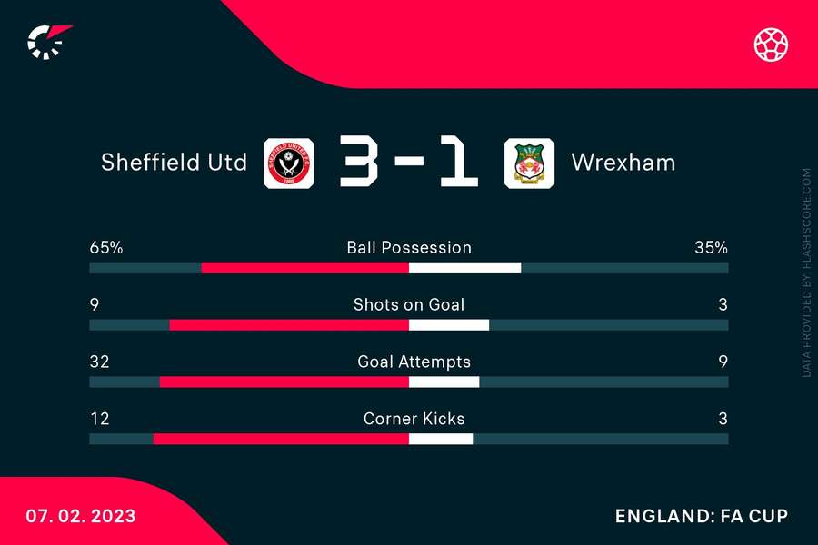 Match statistics