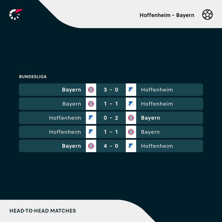 Os resultados dos últimos cinco jogos entre Hoffenheim e Bayern de Munique