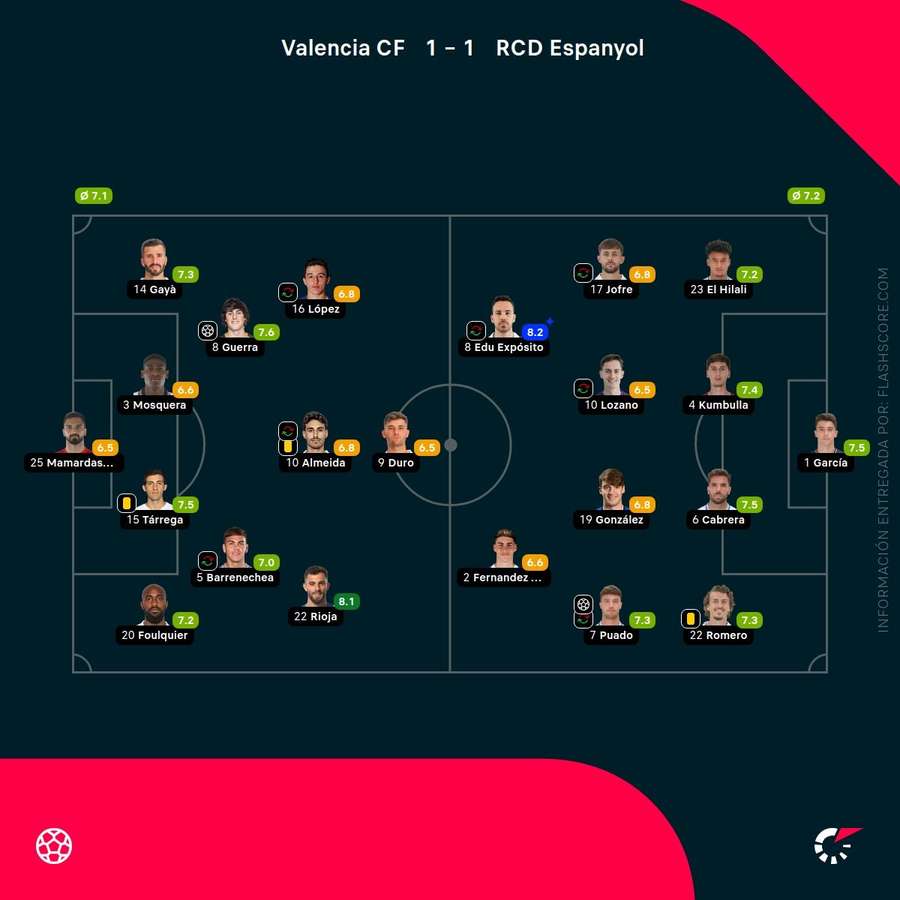 Las notas del Valencia-Espanyol