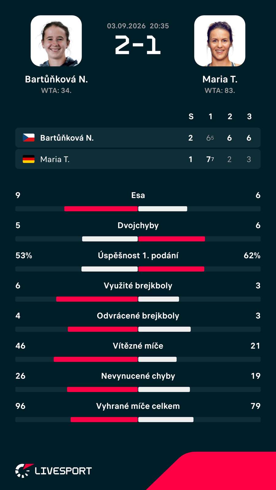 Statistiky zápasu. Statistiky zápasu.