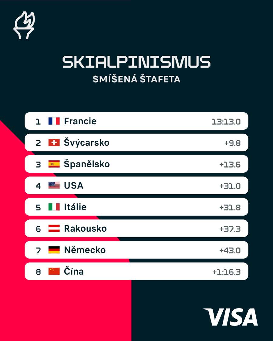 Výsledky smíšené štafety skialpinistů. Výsledky smíšené štafety skialpinistů.