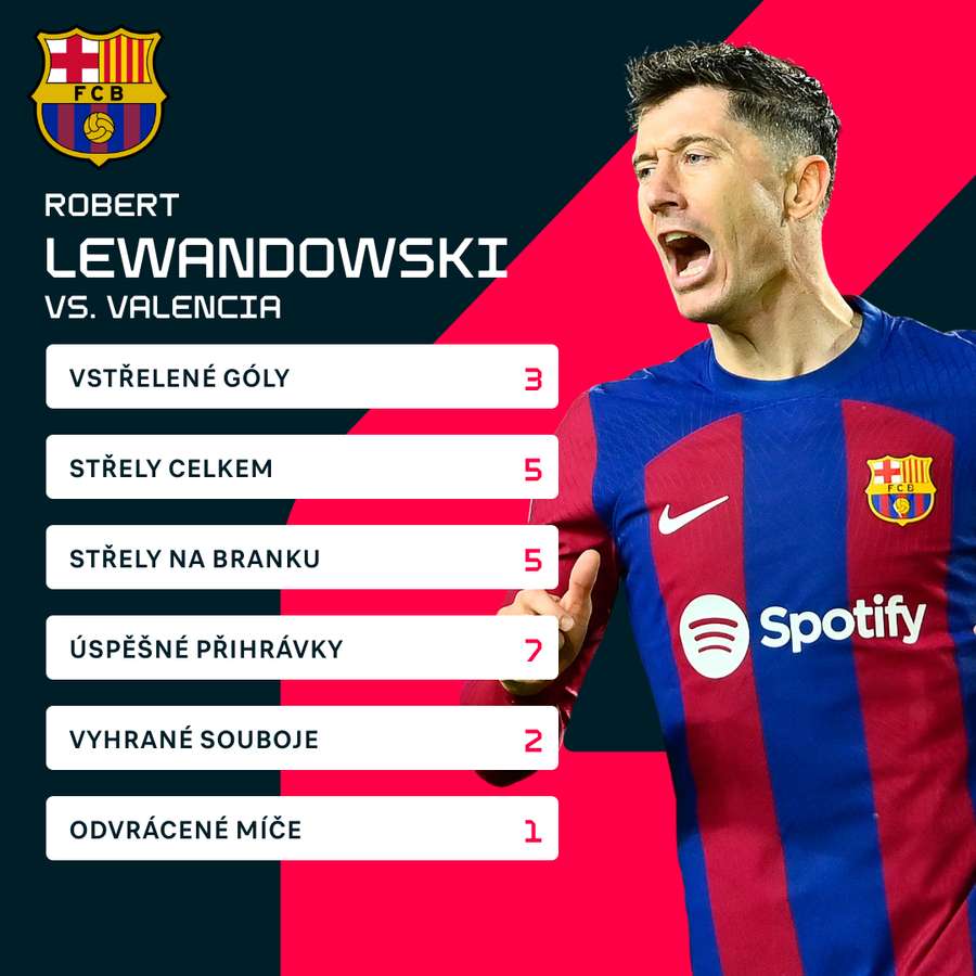 Lewandowského statistiky proti Valencii.