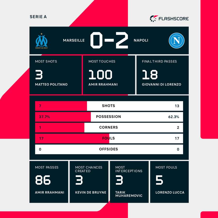 Match stats