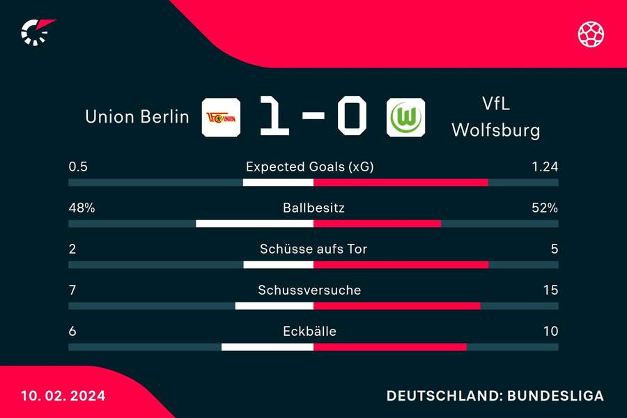 Statistiken Union vs. Wolfsburg.