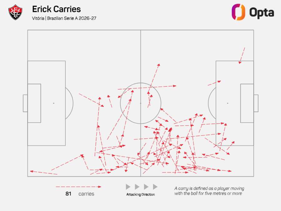 Movimentação de Erick