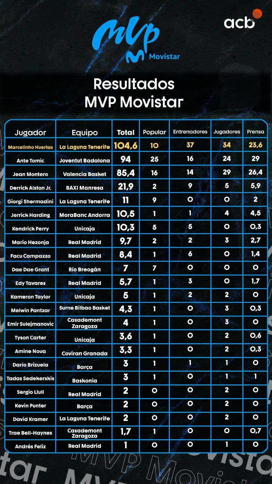 Así han quedado las votaciones para el MVP acb 24/25