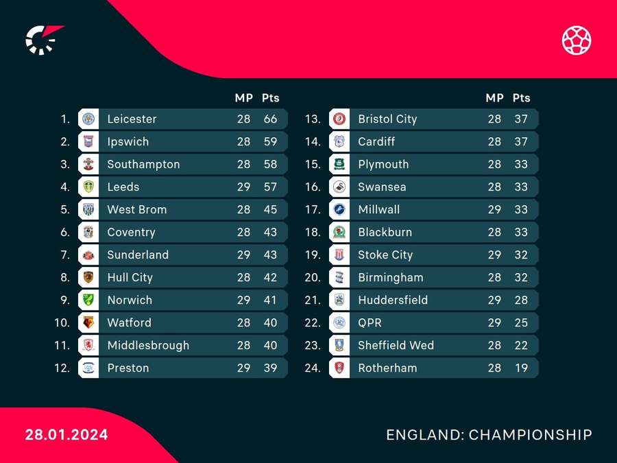 Championship standings