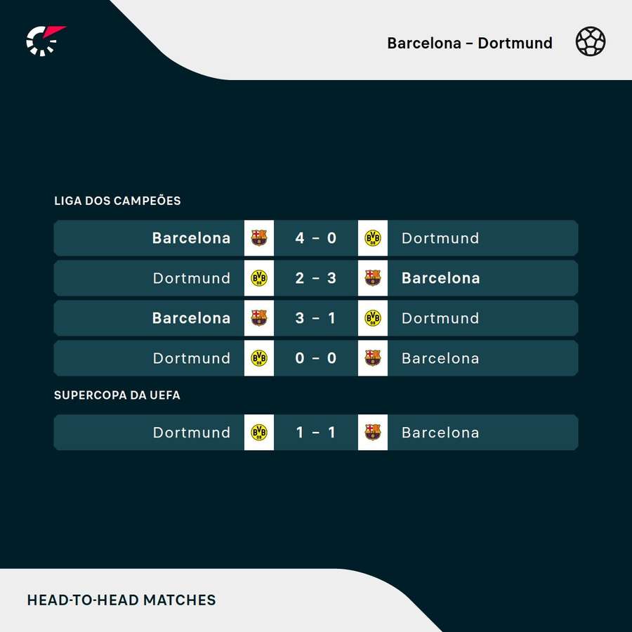 Os últimos duelos entre Barcelona e Borussia Dortmund
