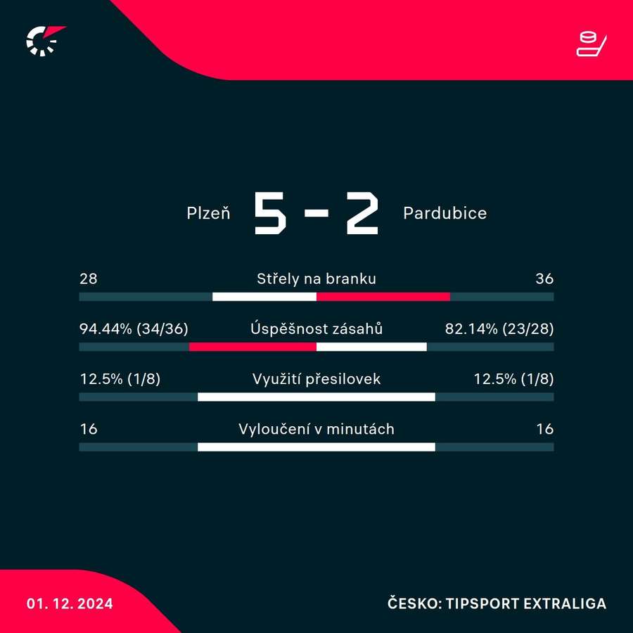 Statistiky zápasu.