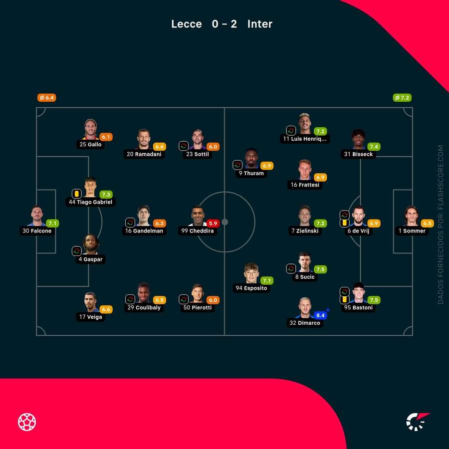 Pontuações dos jogadores