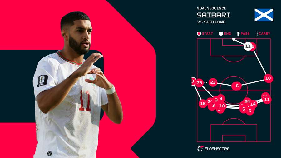 Saibari Goal Sequence Saibari Goal Sequence
