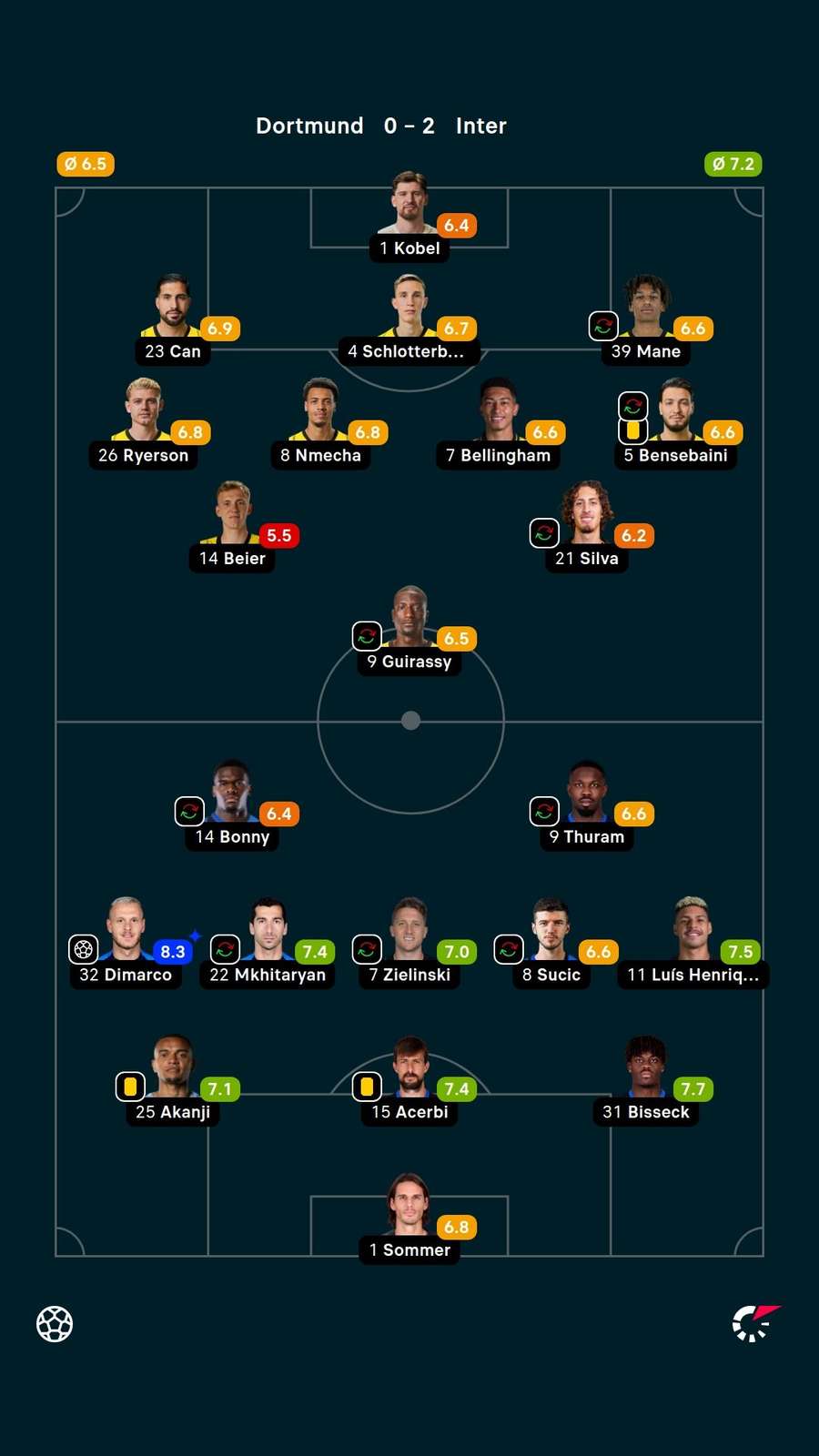 Notas dos jogadores Notas dos jogadores