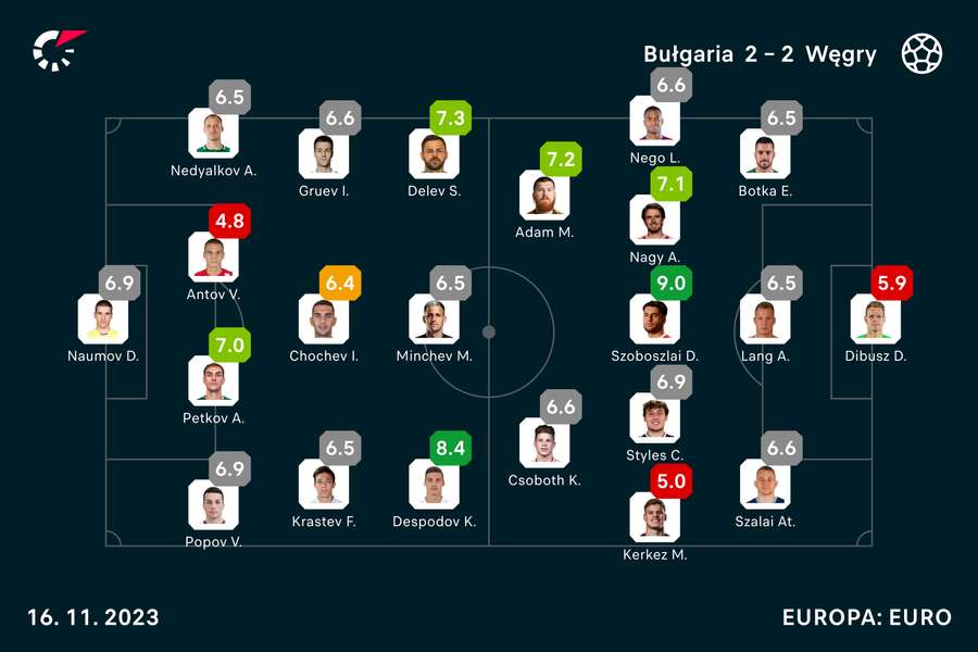 Wyjściowe składy i noty za mecz Bułgaria-Węgry