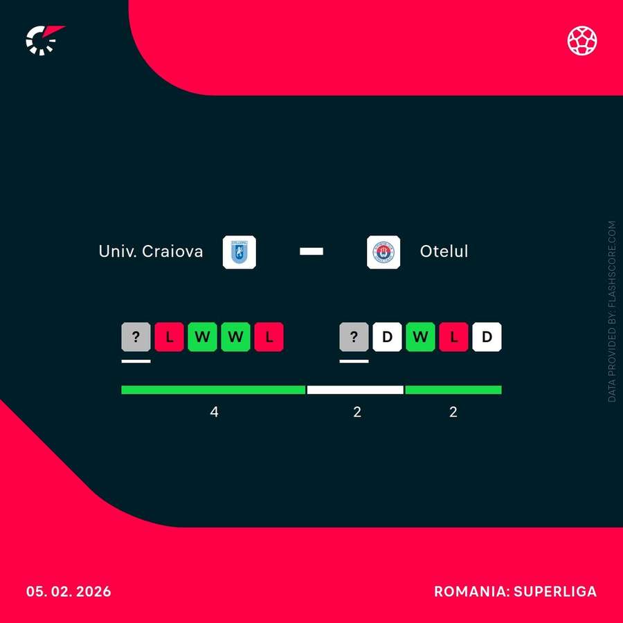 Universitatea Craiova - Oțelul Galați