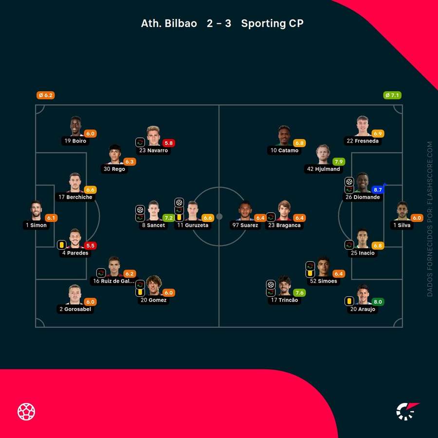 Notas finais dos jogadores