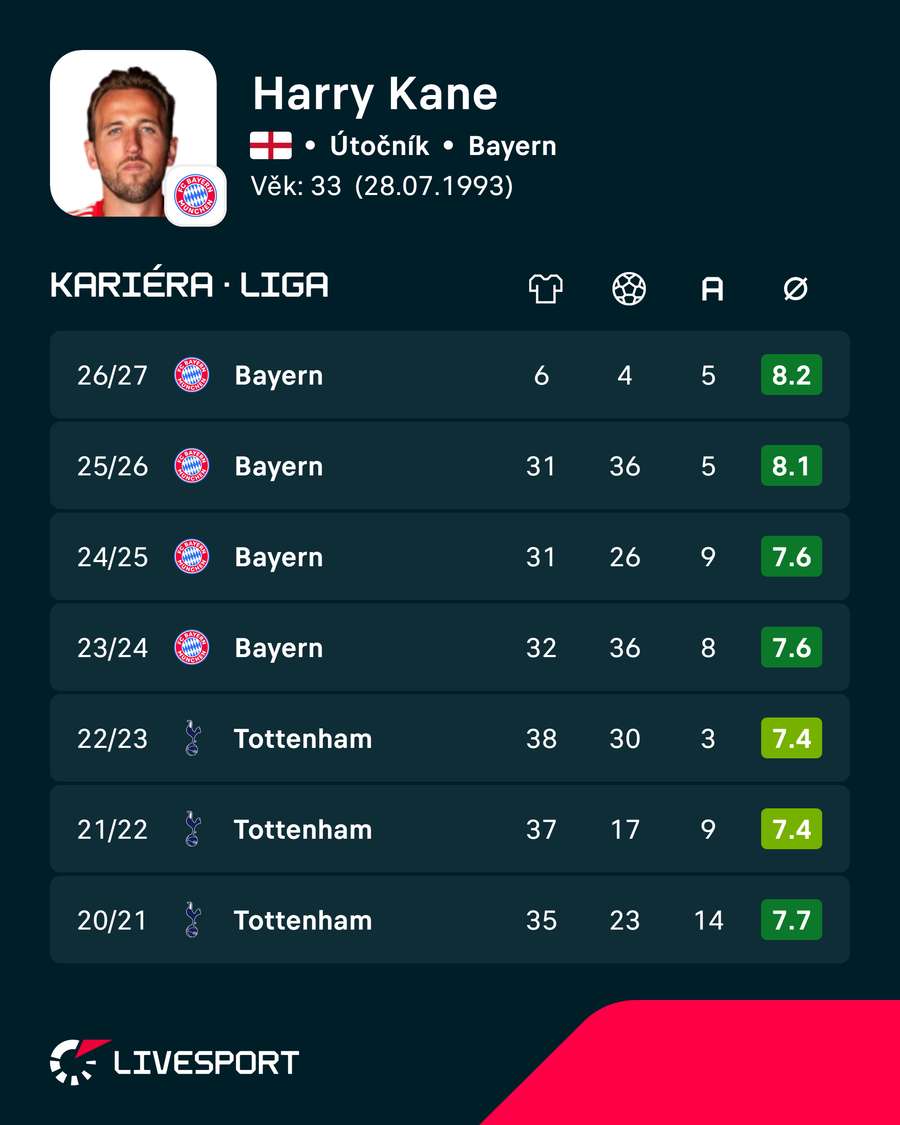 Kaneova ligová bilance.