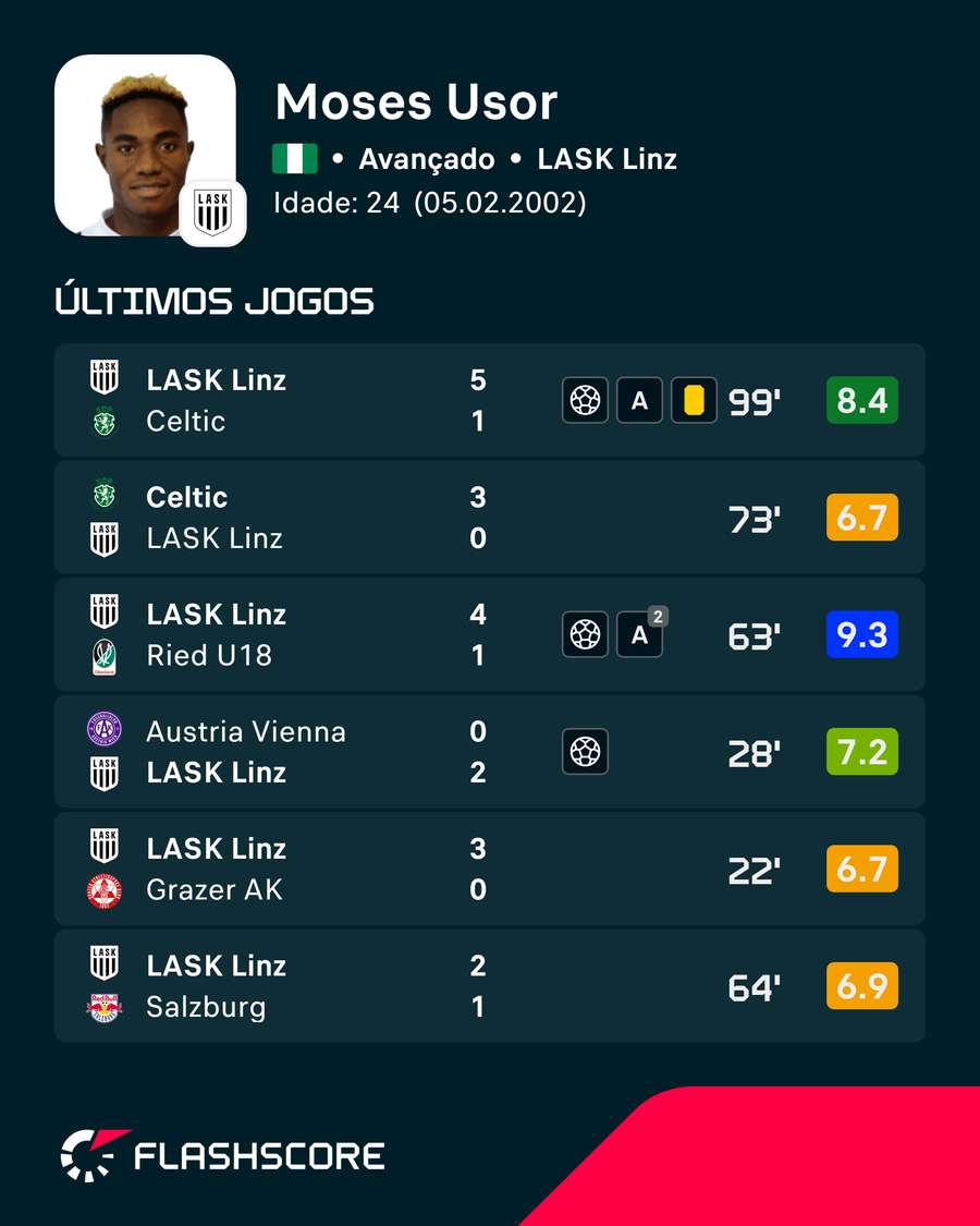 Últimos jogos de Usor Últimos jogos de Usor