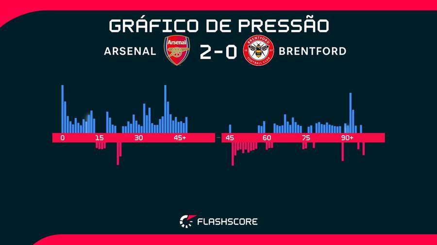 Gráfico de pressão mostra domínio do Arsenal na partida Gráfico de pressão mostra domínio do Arsenal na partida