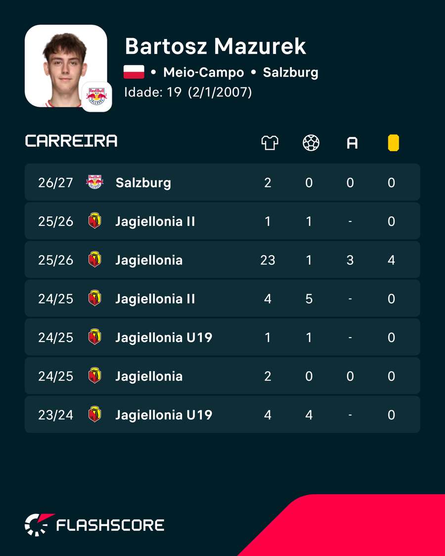 Os números de Bartosz Mazurek