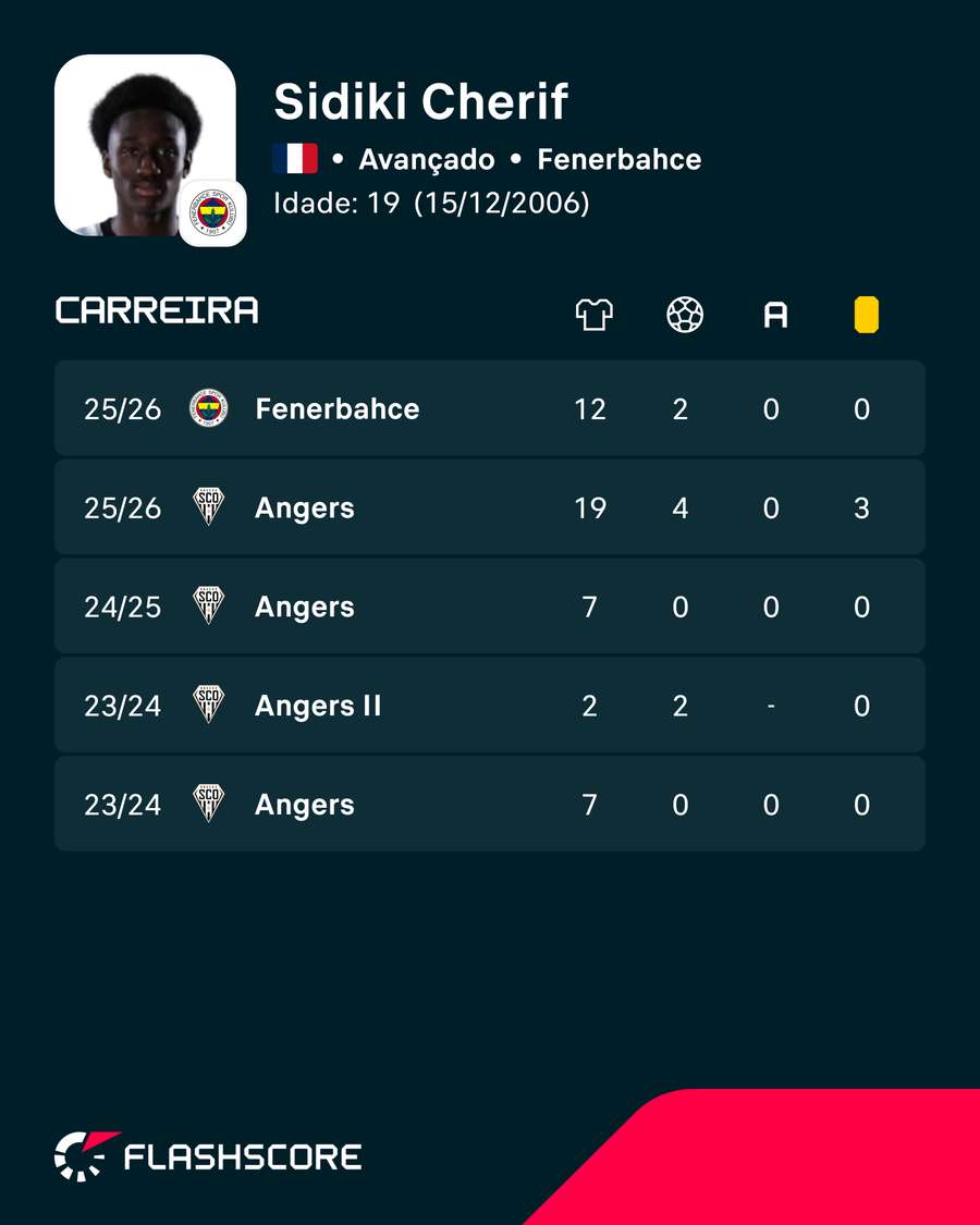 Os números de Sidiki Chérif