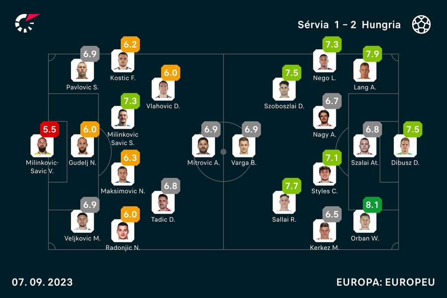 As notas dos jogadores