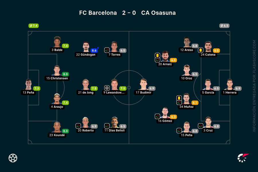 Las notas del Barcelona-Osasuna