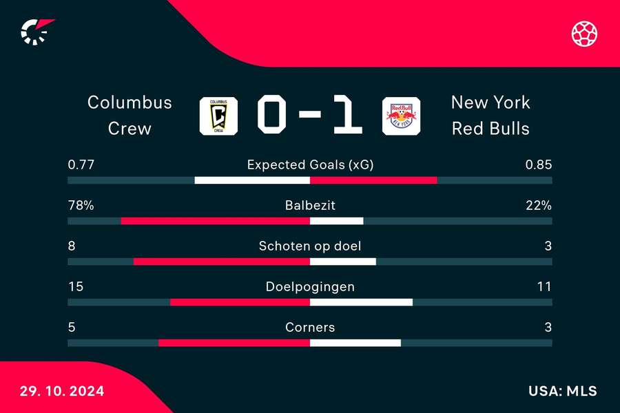 Statistieken Columbus Crew - New York Red Bulls