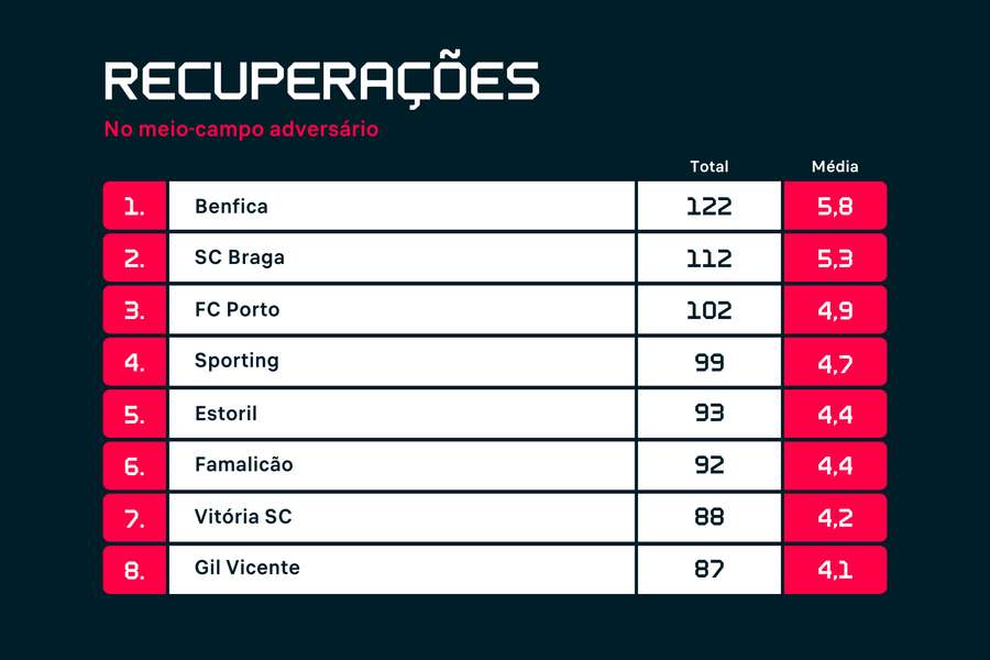 Benfica lidera ranking de recuperações no Campeonato