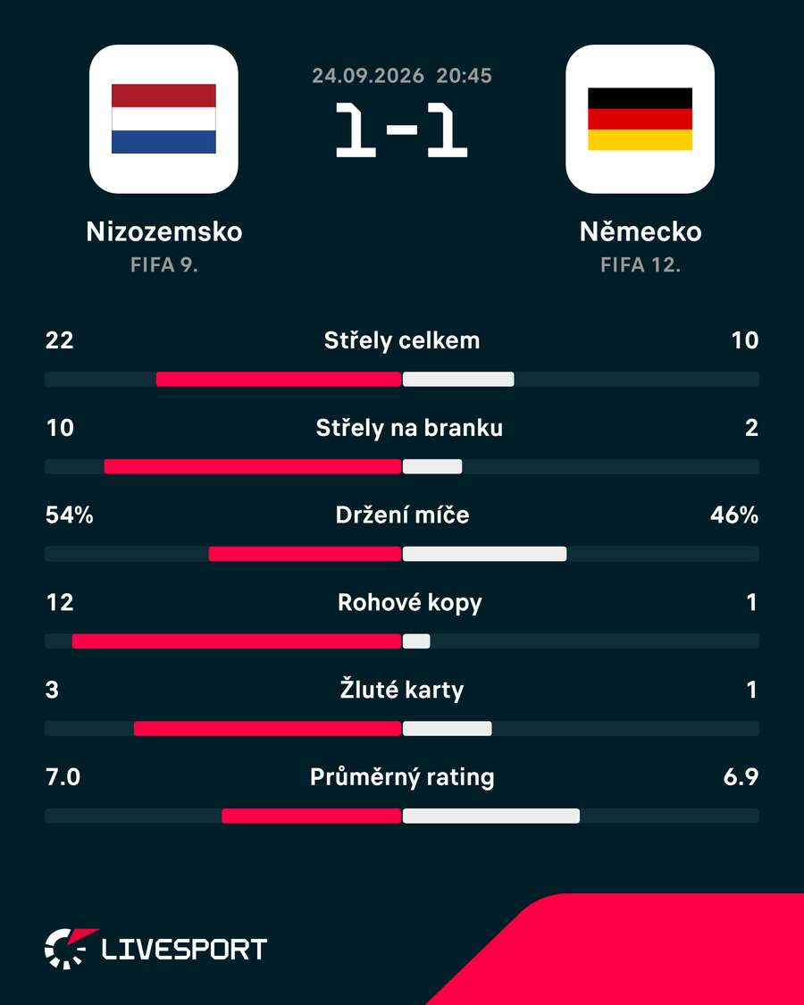 Statistiky utkání.