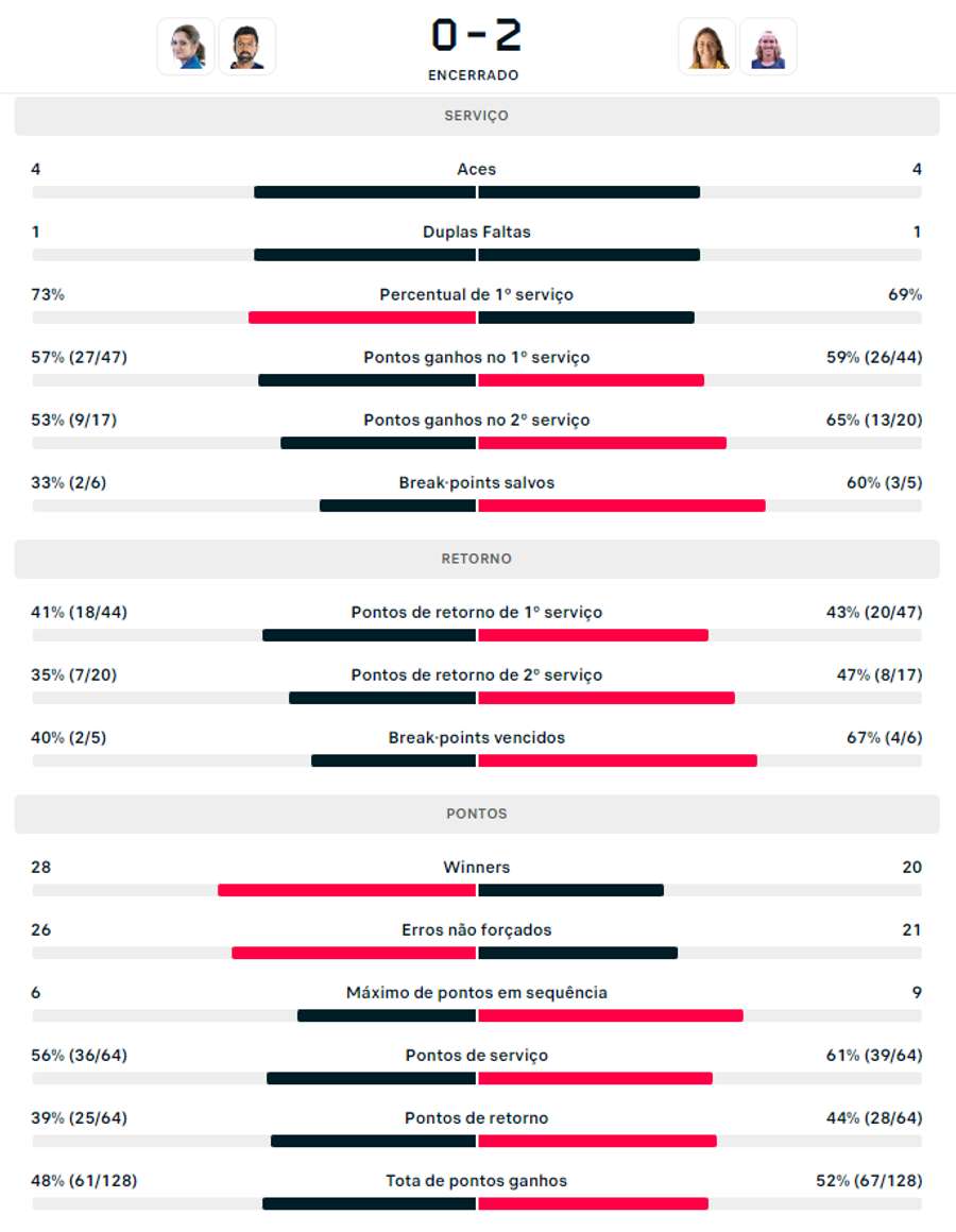 As estatísticas da vitória de Stefani e Matos