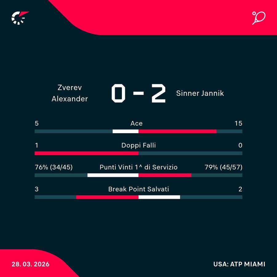 Le statistiche del match Le statistiche del match