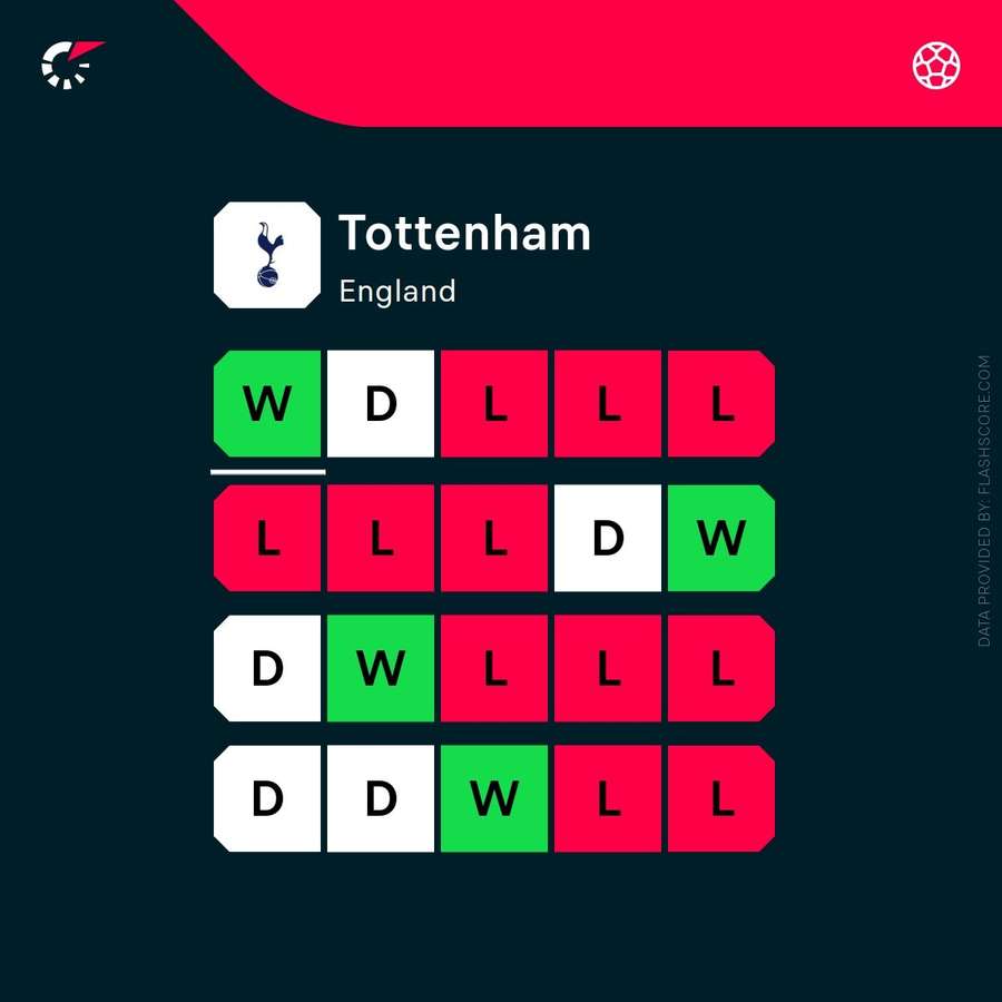 Tottenham's current form (all competitions)