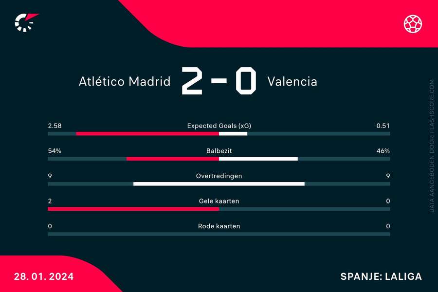 Statistieken Atletico Madrid-Valencia