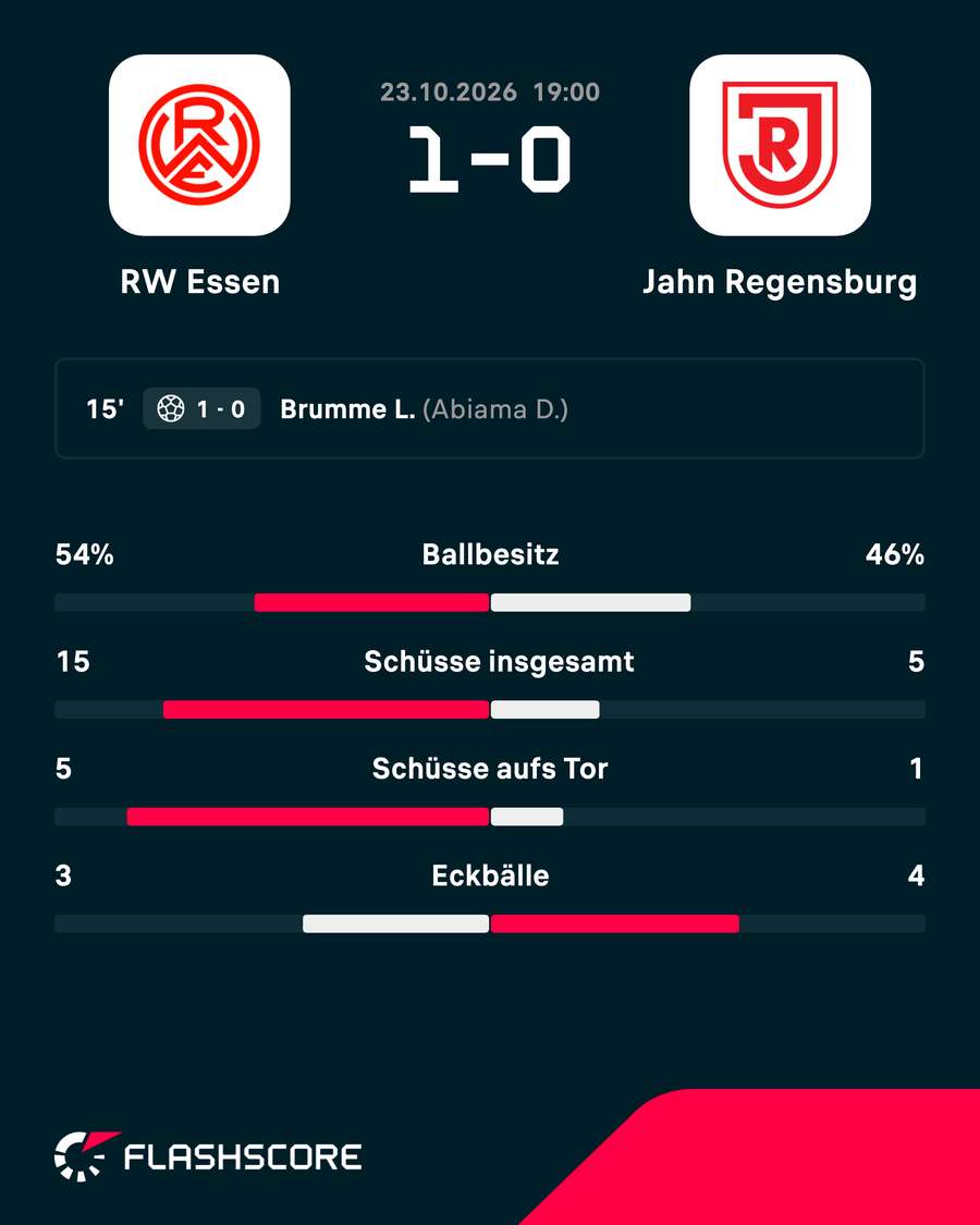 Übersicht Essen vs. Regensburg