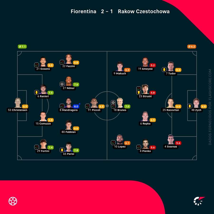 Pontuações dos jogadores