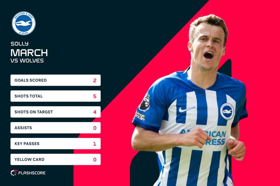 Solly March stats v Wolves