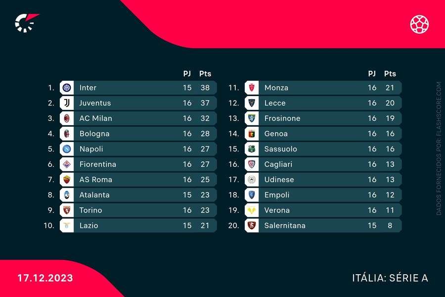 A tabela da Serie A depois da derrota da Roma