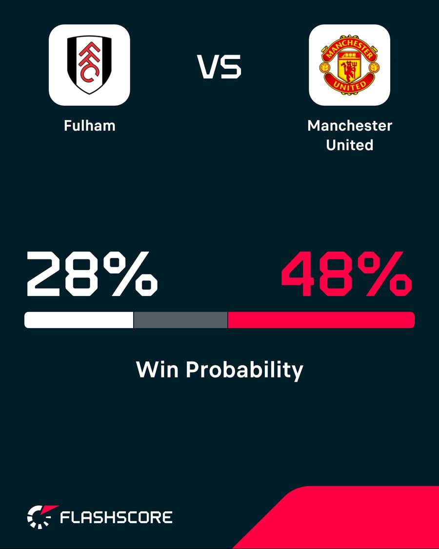 Win probability Win probability